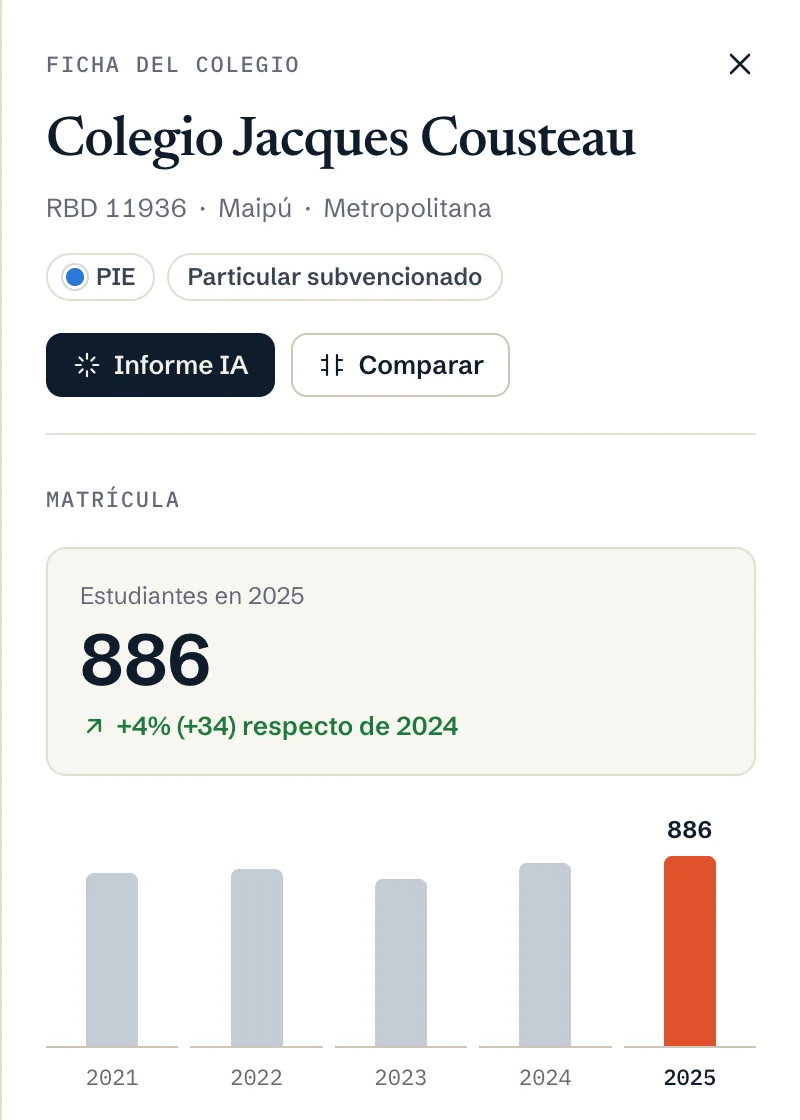 Ficha de un colegio con su matrícula por año en un gráfico de columnas